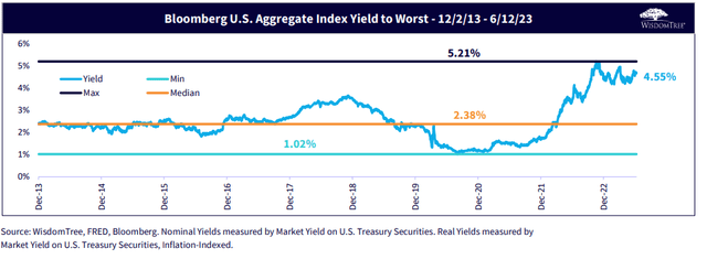 US Aggregate Bond Market Yield Near Multi-Year Highs