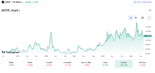 Treasury Volatility Remains High