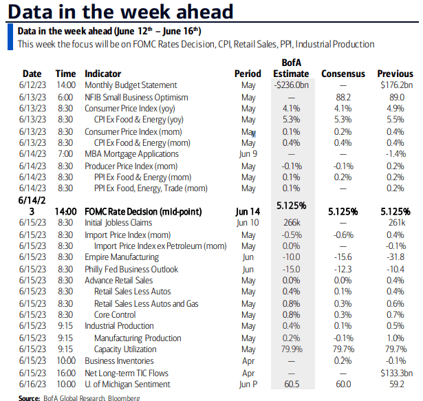 A Major Week of Key Data