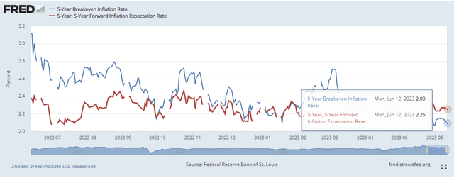 Inserting image10-Year Breakevens: Under 2.2%...