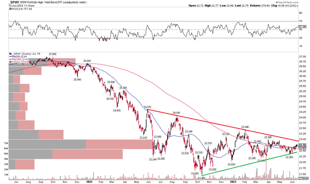 SPHY: The Consolidation Persists