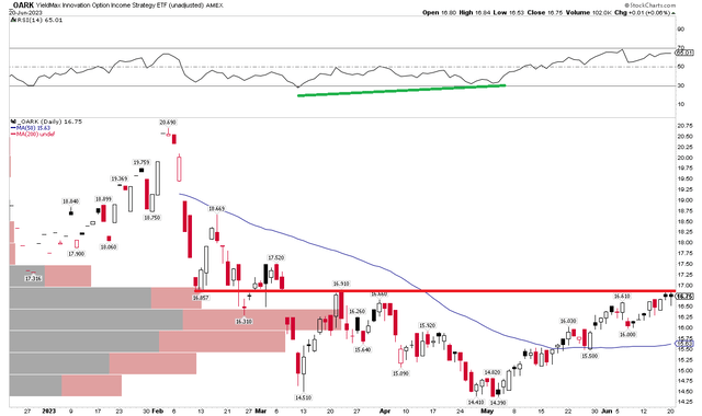 OARK: Bucking Up Against Resistance