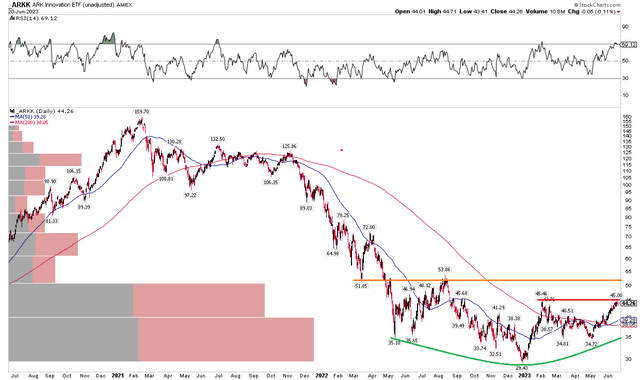 ARKK: Bullish Rounded Bottom Reversal Taking Shape, Improving RSI Trend