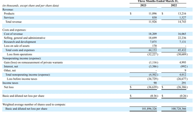 Danimer Scientific Fiscal 2023 First Quarter Income Statement