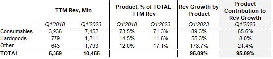 Sales' segment contribution to growth