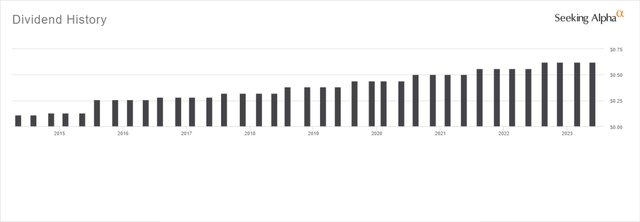 SWKS dividend history