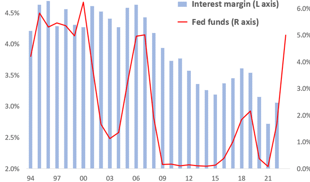 History of Zions interest margin and the fed funds rate