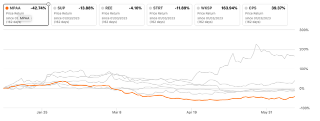 MPAA peer performance