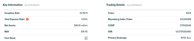 Global X FTSE Southeast Asia ETF Key Info