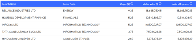 Franklin FTSE India ETF Top Holdings