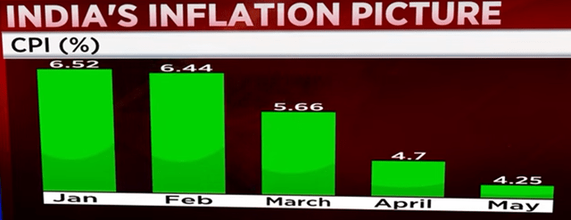 India Inflation Trend