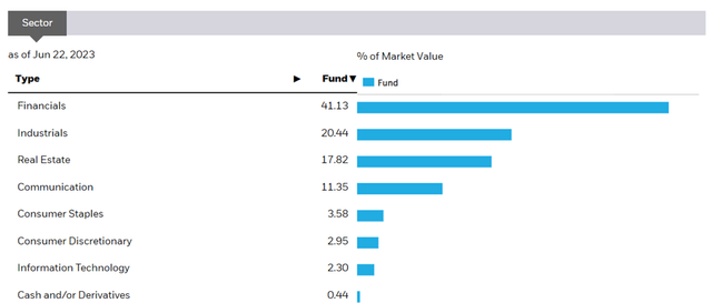 iShares MSCI Singapore ETF Sector Allocation