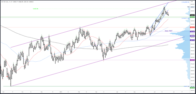 SPX Daily