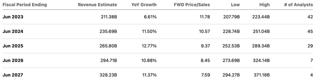 consensus estimates