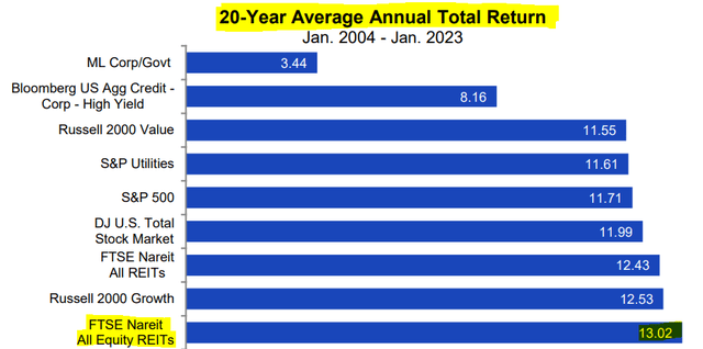 REIT track record