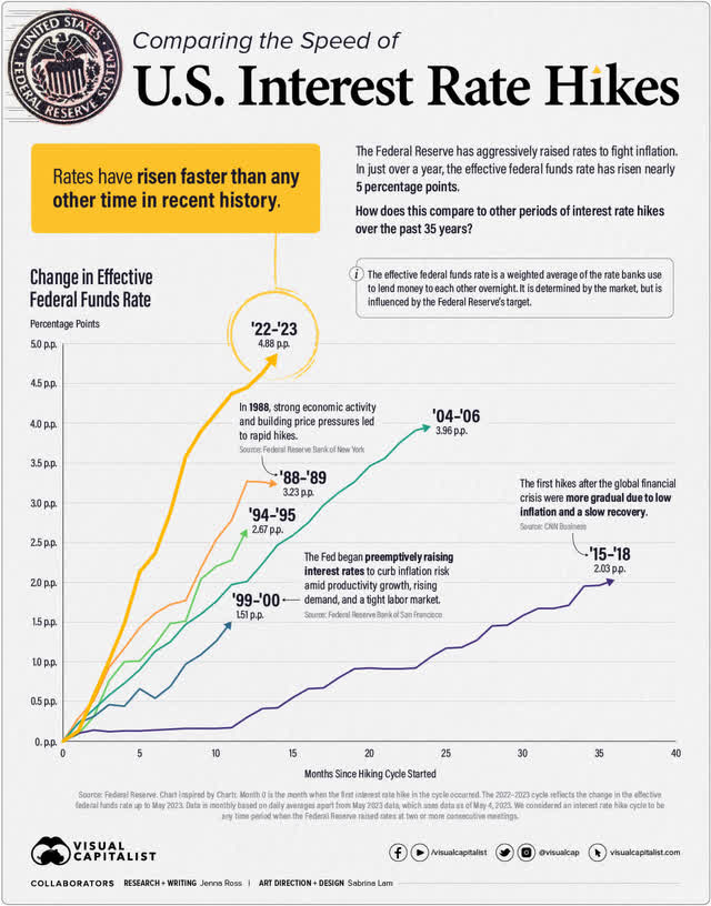 Line chart showing the speed and severity of interest rate hikes from 1988-2023. The 2022-2023 cycle is the fastest and the most severe.