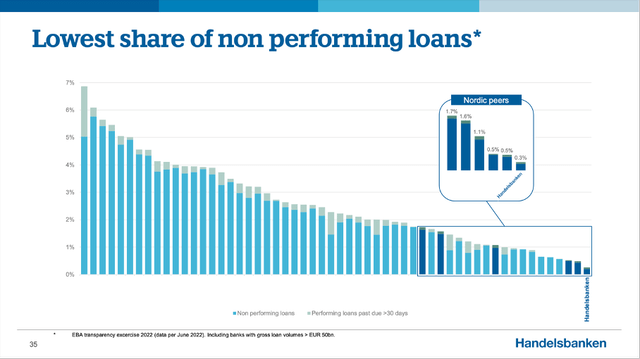 Svenska Handelsbanken: Lowest share of non performing loans