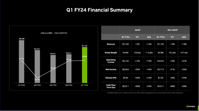 NVIDIA is reporting its first quarter results for fiscal 2024