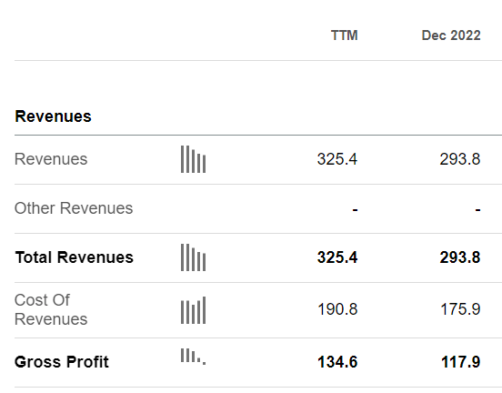 Centrus Energy TTM Revenue