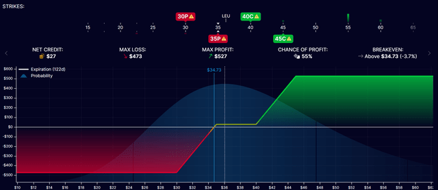 LEU Options Strategy