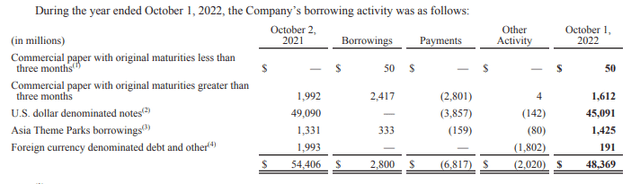 Disney 2022 Financials