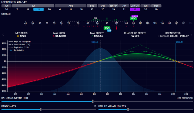 Disney diagonal options spread