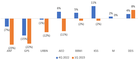 Inventory to Sales Spread