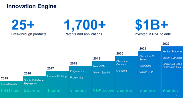 10x Genomics Innovation Efforts