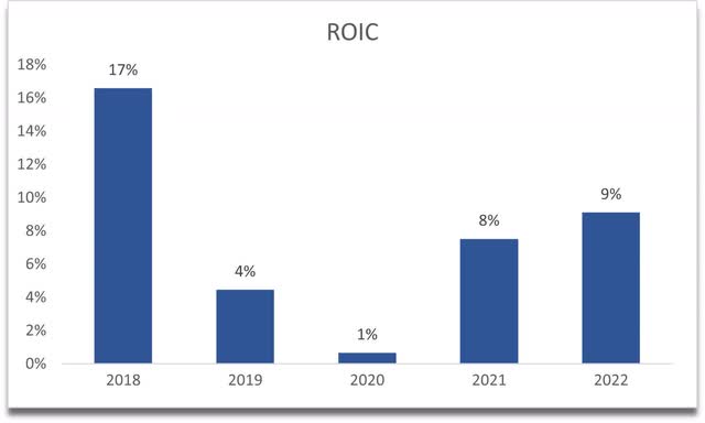 ROIC of INTT