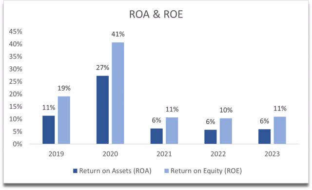 ROA and ROE of EA