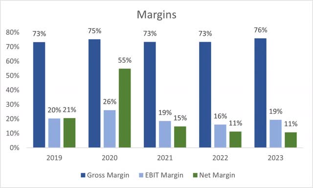 Margins of EA