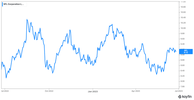 SFL Stock's price chart