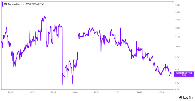 SFL's Forward EV/EBITDA