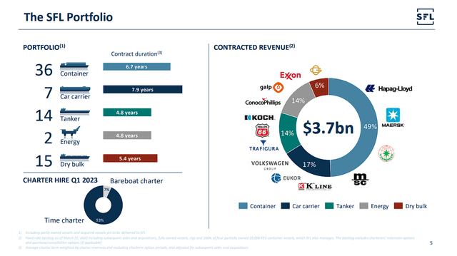 The SFL Portfolio