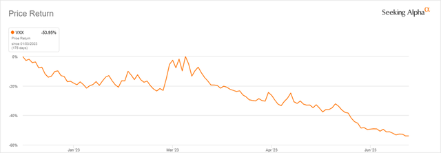 Year-To-Date Total Return