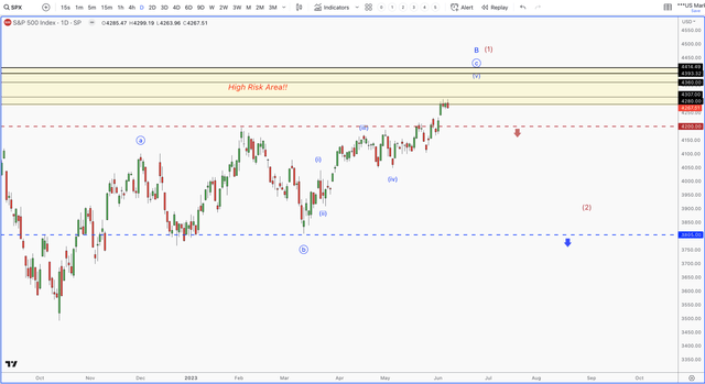 SPX Chart