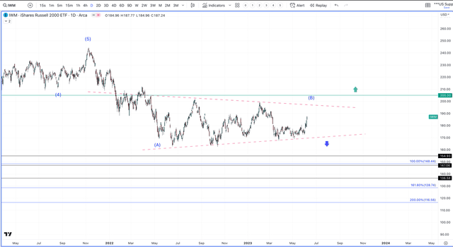 IWM Chart