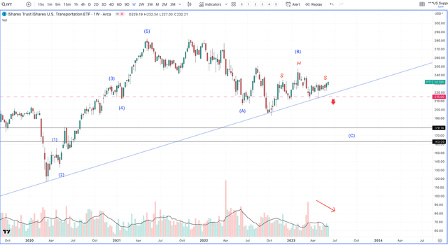 Transportation ETF Chart