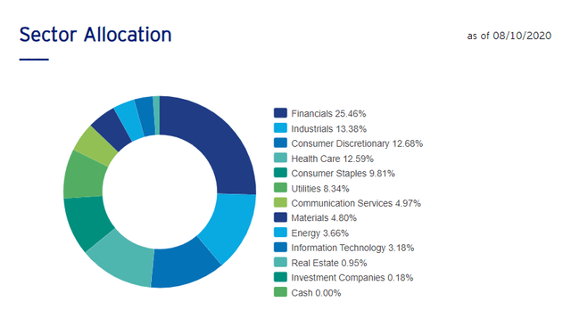 The sector allocation chart