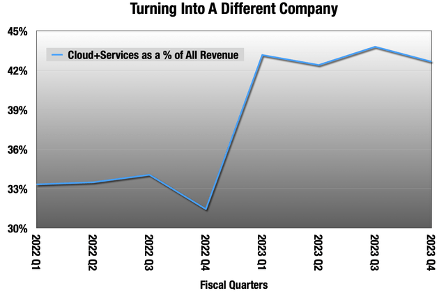 Chart showing cloud+services starting to take over Oracles operating statement