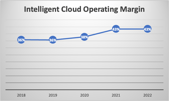 Microsoft Intelligent Cloud Operating Margin