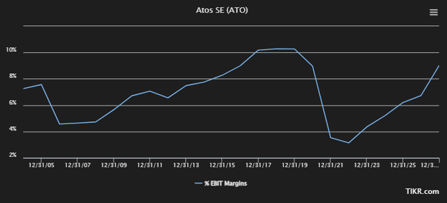 Atos Margins