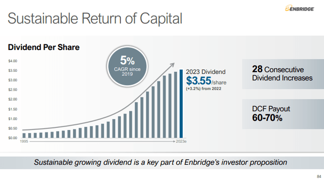 ENB Dividends in CAD