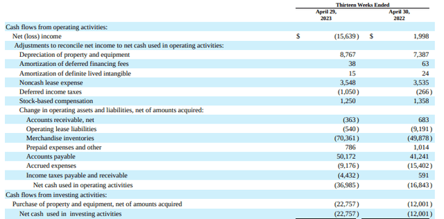 Q1FY23 Form 10Q - Partial Summary Of Cash Flow Statement