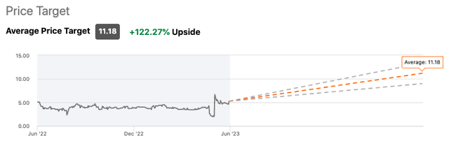 Wall Street Analysts Price Target on Seeking Alpha