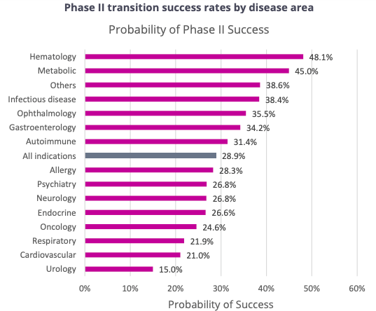 Phase 2 Success Rate