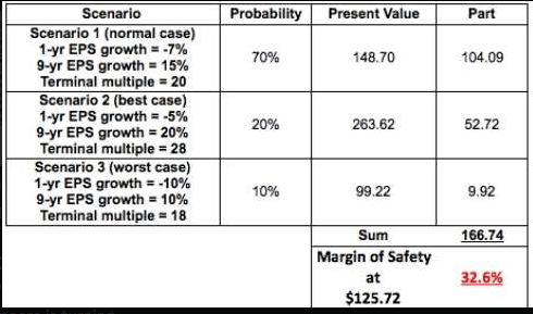 Author's fair value estimate in April 2022