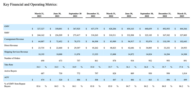 Operating metrics