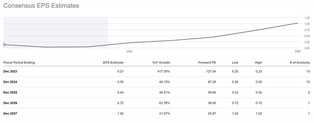 FROG Stock FY23 Consensus Estimates