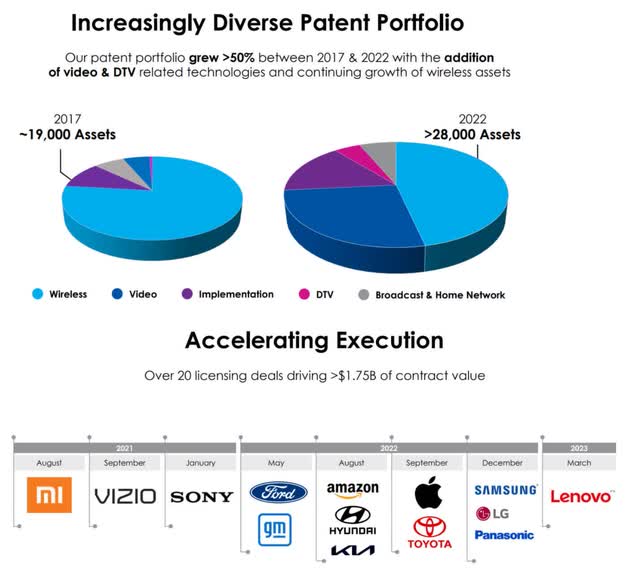 IDCC Stock Diversified Portfolio